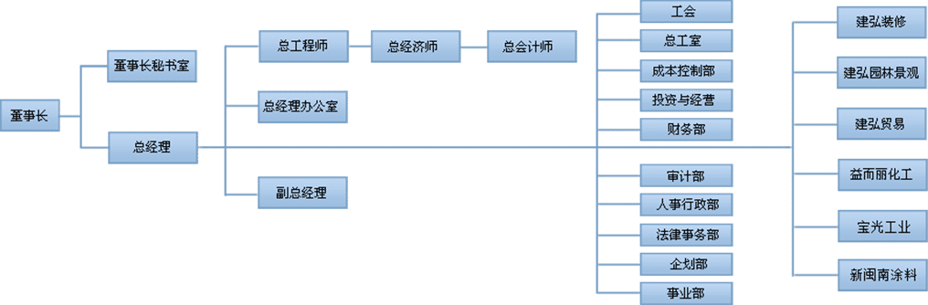 组织架构示意图